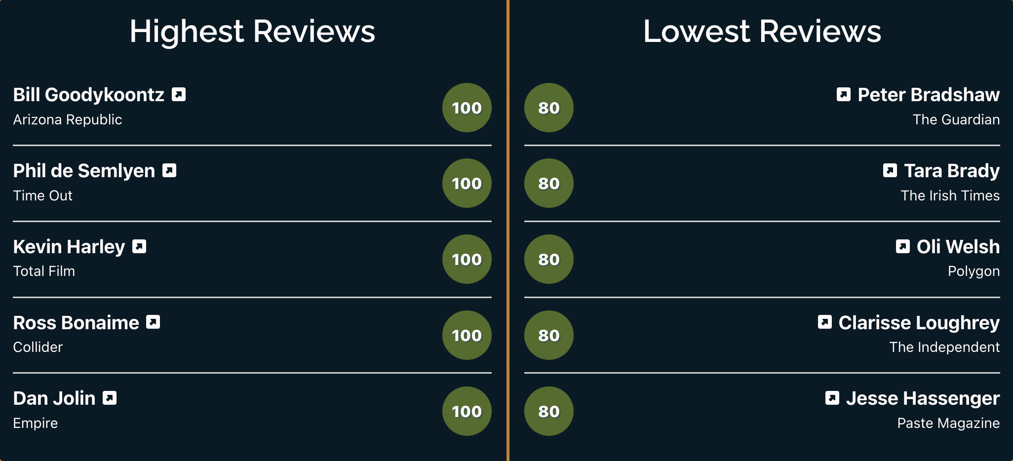 Reviews section